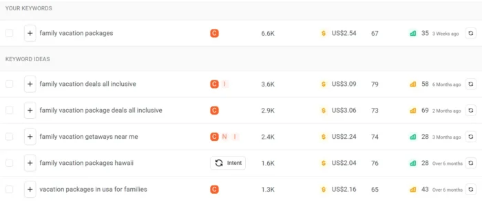 Ubersuggest Keyword Ideas report for “family vacation packages.”