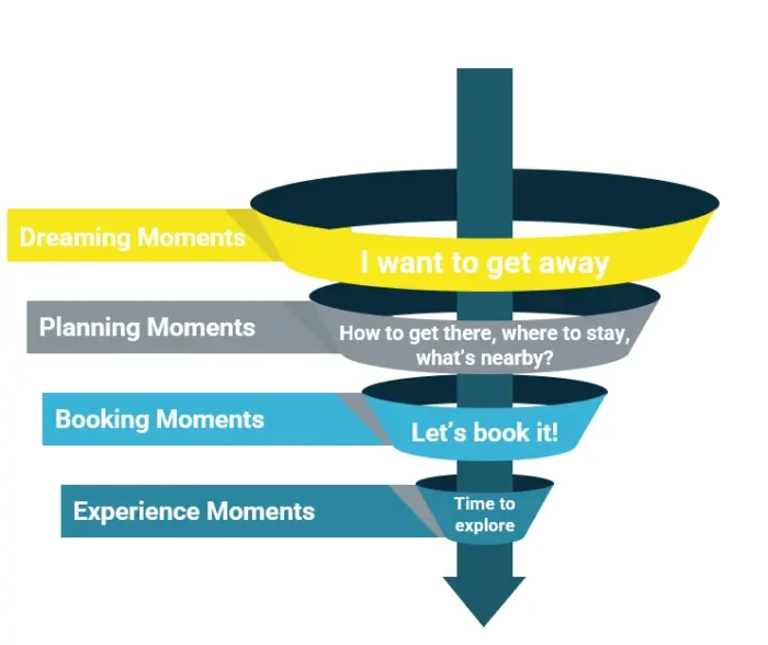 Infographic explaining the Dreaming, Planning, Booking, and Experience phases of the travel buyer’s journey.