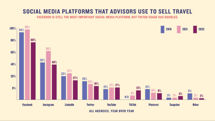 social media for travel advisors graph travel SEO