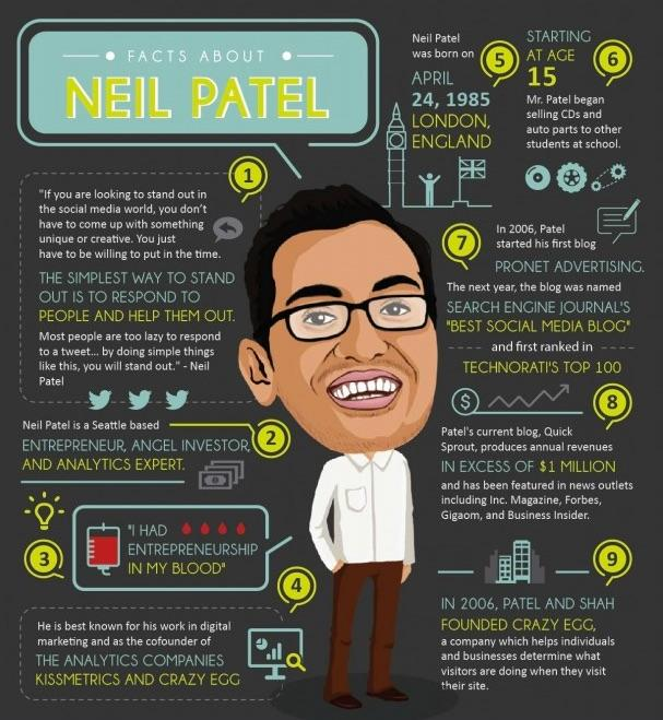 An infographic with facts about neil patel. 