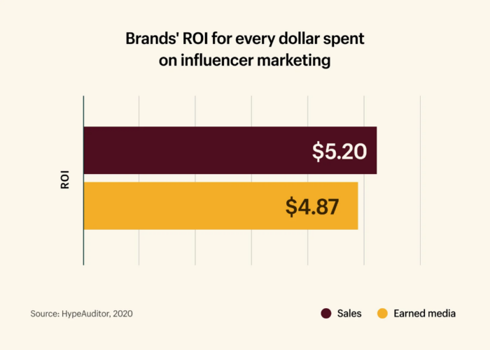 A graph of brands' ROI for every dollar spent on influencer marketing. 