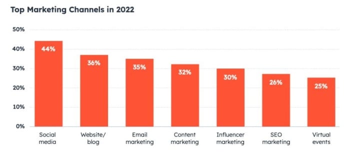 A graph with the top marketing channels in 2022. 