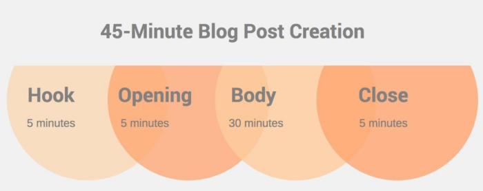 A flowchart showing how to create a blog in 45 minutes. 