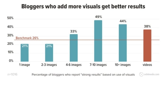 A graph showing how bloggers get better results when they add images and videos to their blog. 