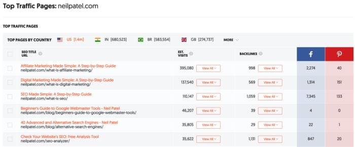 Top traffic pages for Neilpatel.com from ubersuggest. 