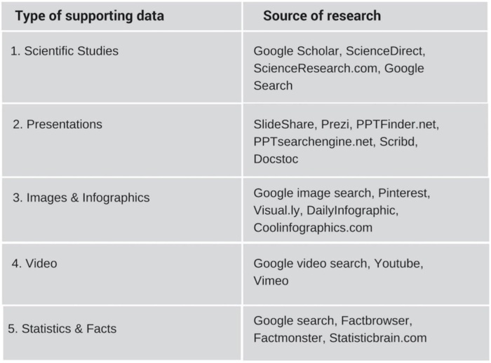 Types of supporting data and where to source it. 