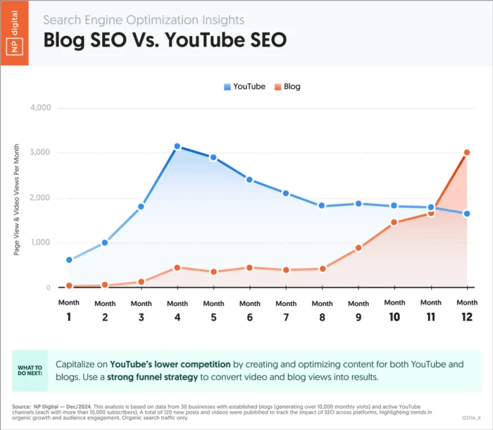 A chart showing YouTube SEO growth vs. blog SEO growth over a 12-month period.