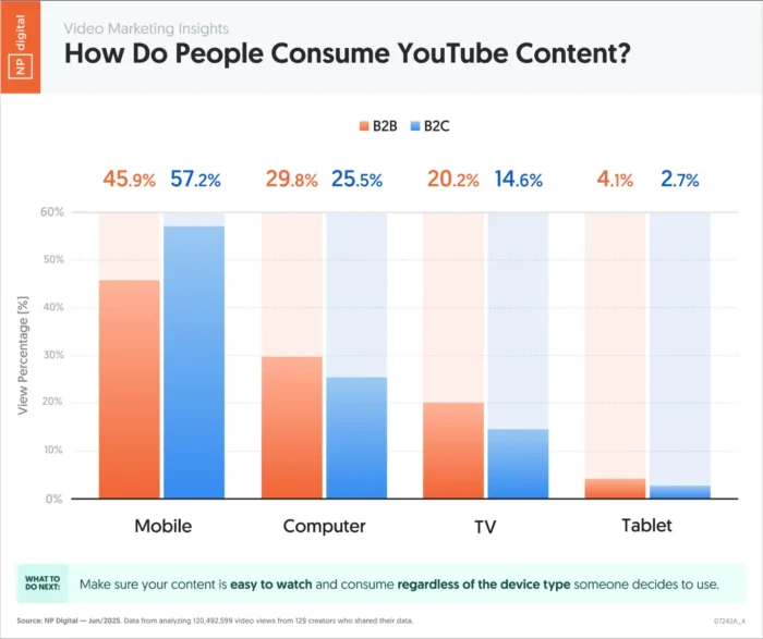 A graph showing the mediums via which people consume YouTube content, broken down by B2B and B2C content. Mobile leads the way, followed by computer, TV, and tablets.