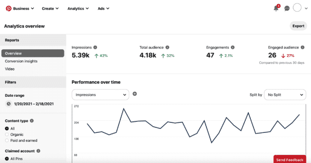 graph in Pinterest Marketing platform showing impressions over time