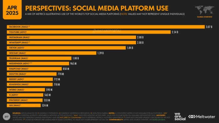 redes sociais mais usadas no mundo em 2025