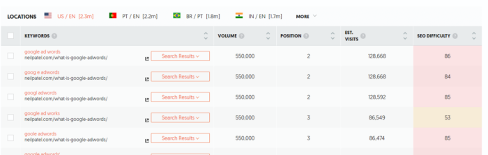 results for neilpatel.com using the keyword research tool in Ubersuggest
