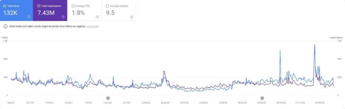 graph showing a spike in clicks and impressions after content refresh