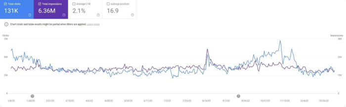 Graph showing 38% increase in clicks following a content refresh in August 2022