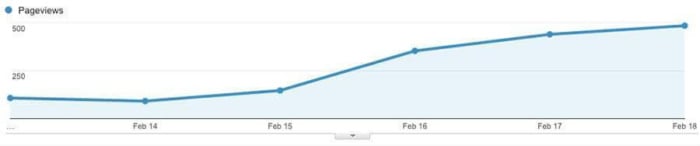 graph showing at 486% increase in page views after updating content 
