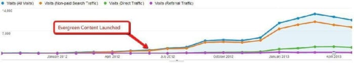 graph showing an increase in traffic to the AhRefs site after they started to publish evergreen content
