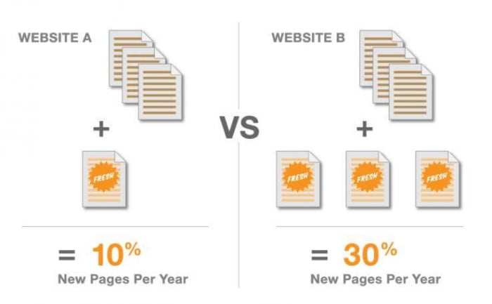 a comparison of updating one piece of content versus three pieces per year