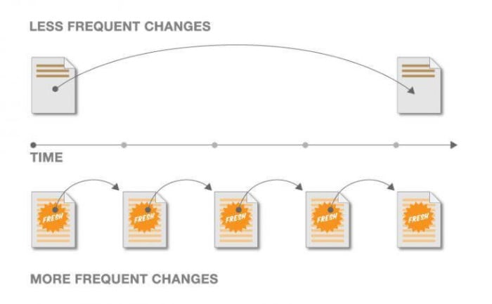 graph showing how regularly updating content makes your site appear fresher in the eyes of Google