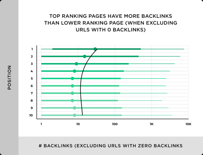 A study showing that more backlinks correlated with better Google rankings.