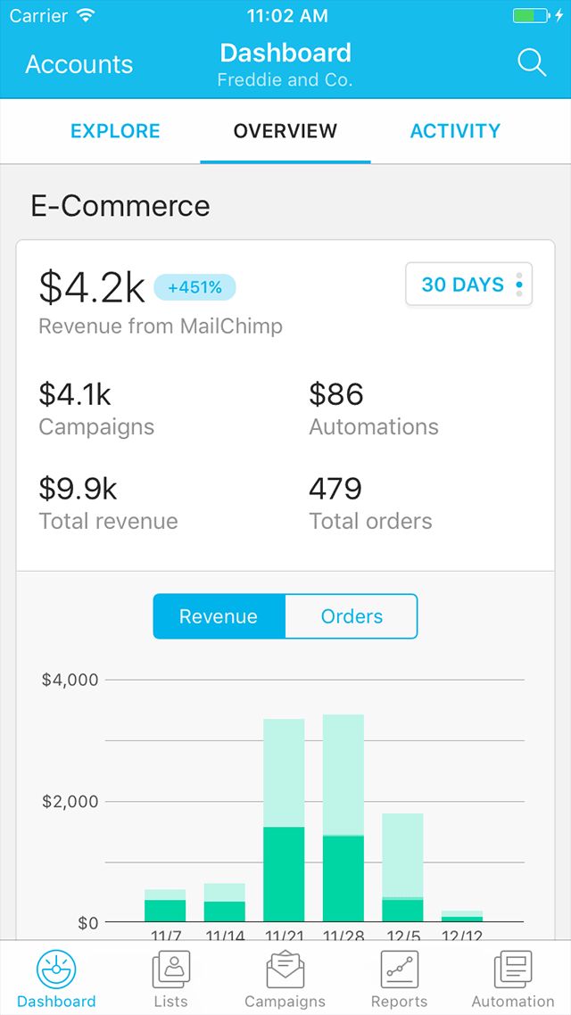 Content marketing tool Mail Chimp. 