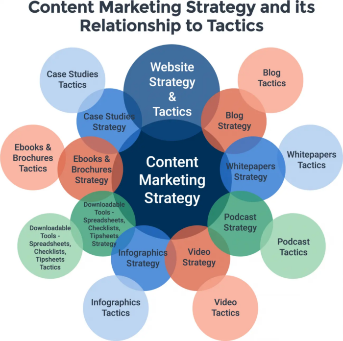 Content marketing strategy infographic. 