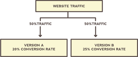 A graphic showing how A/B testing works.