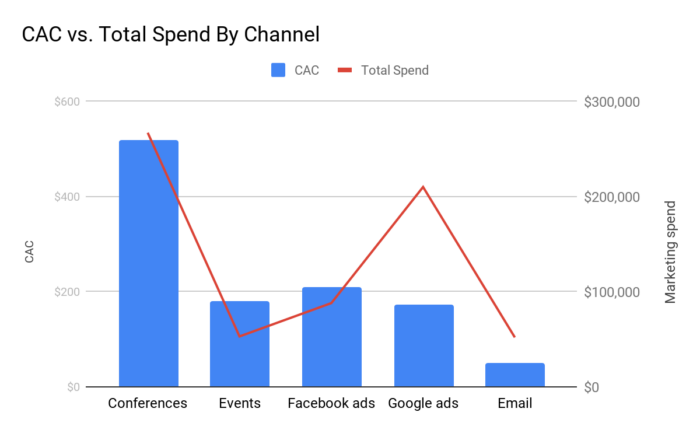 A graph comparing CAC with total spend by channel.