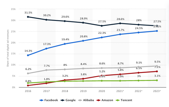 A chart comparing global ad spend across all major platforms.