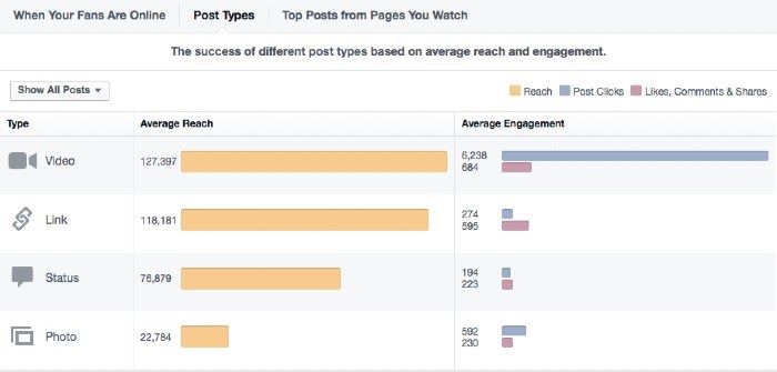 Facebook Watch's reactions, comments, and views for videos.