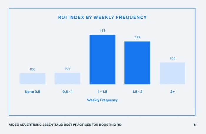 Facebook ROI index