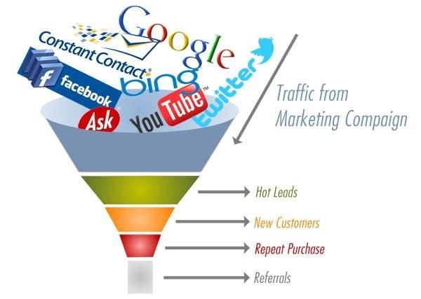 Traffic from a marketing campaign. 