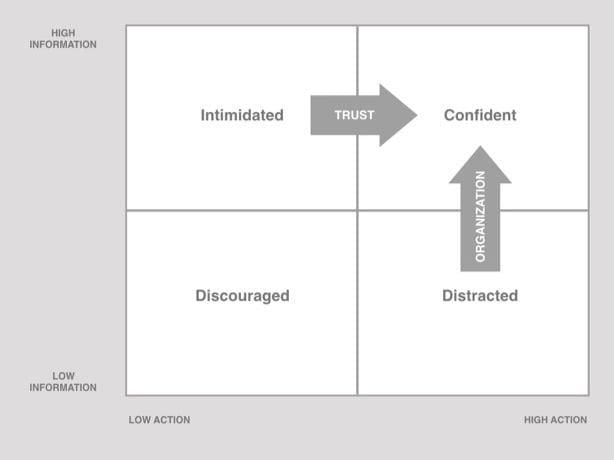 A graphic explaining the relationship between action and information in ads.