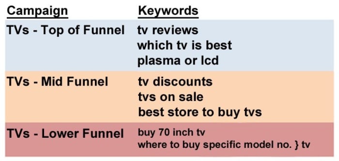 A graphic with different keywords and their place in the funnel.