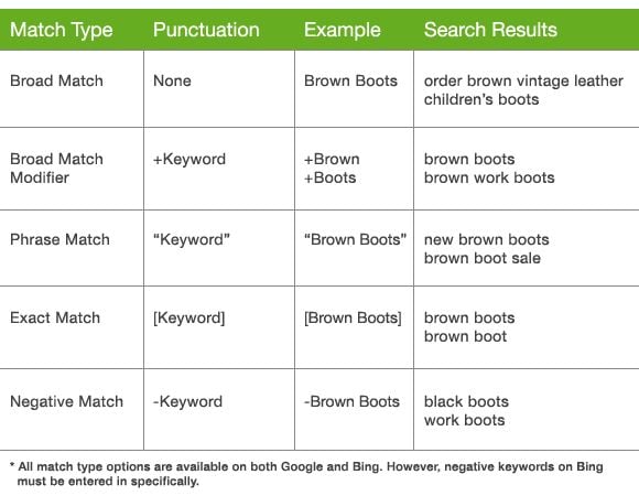 Examples of keyword match types.