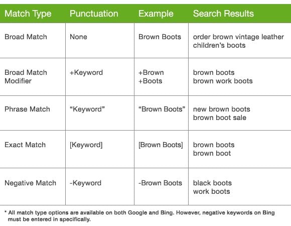 4 match the types of. Matching пример. Match Type. Broad Match. Adwords keyword Match Types.