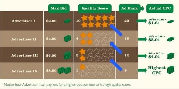 A graphic explaining how Google Ads calculates cost.