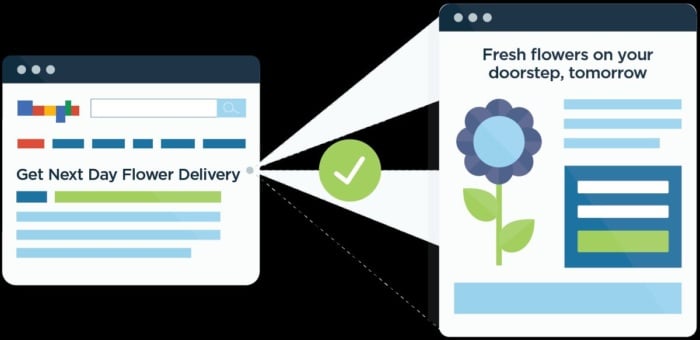 A graphic explaining a relevant ad and landing page.