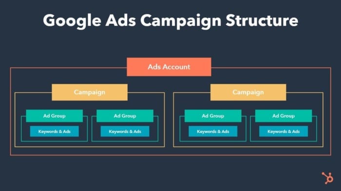 The Google Ads campaign structure.