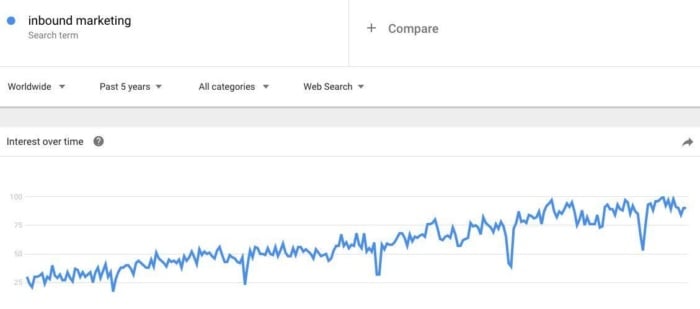 The term "inbound marketing" in Google Trends.