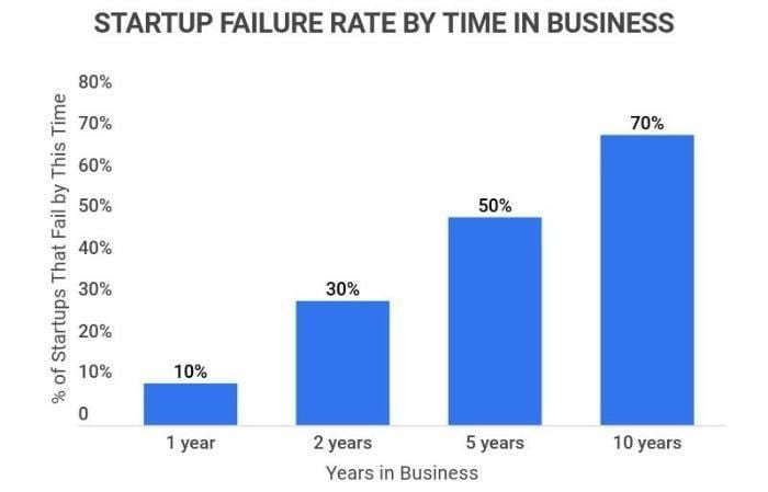 Startup failure graph growth hacking
