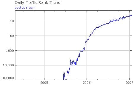 youtube daily rank traffic trend
