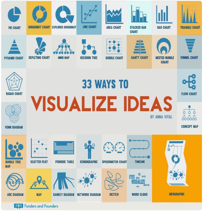 An infographic with 33 ways to visualize ideas.