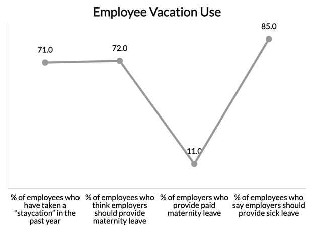 A chart showing the vacation habits of American employees.