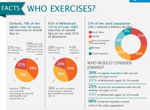 An infographic about exercise habits.