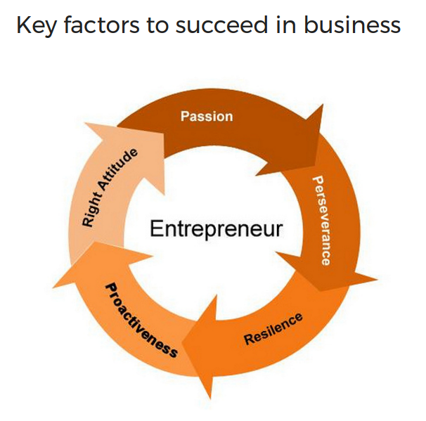 A graphic on key factors for business success.