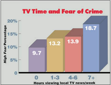 A bar graph comparing TV time watching true crime with fears of crime.