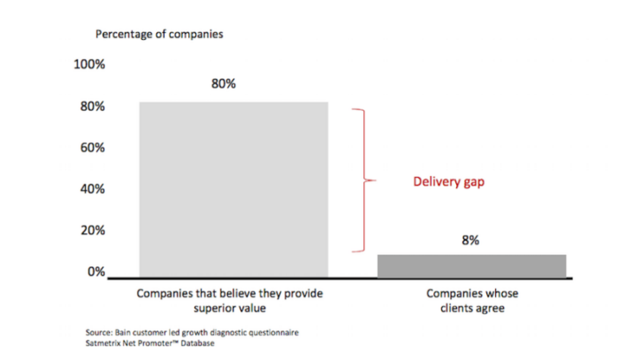 A graph showing the divide of companies that think they can provide superior value versus clients that agree.