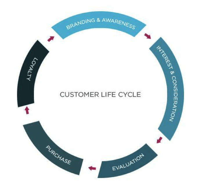 Customer lifetime value affects every area of business. 
