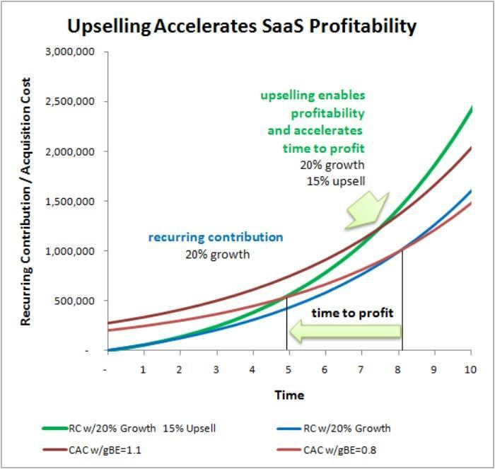 Upselling SaaS graph customer lifetime value