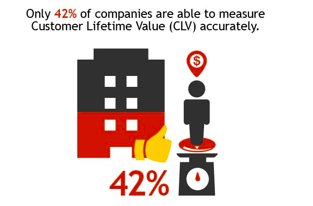 42% of companies measure customer lifetime value correctly. 