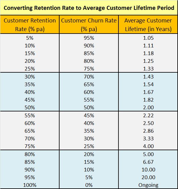 Converting retention rate to average customer lifetime period. 